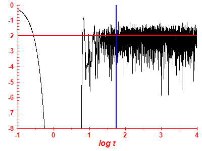 Survival probability log